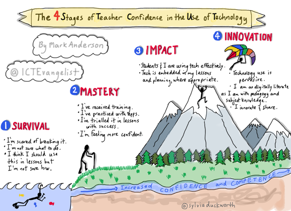 4-stages-of-teacher-confidence-in-the-use-of-technology
