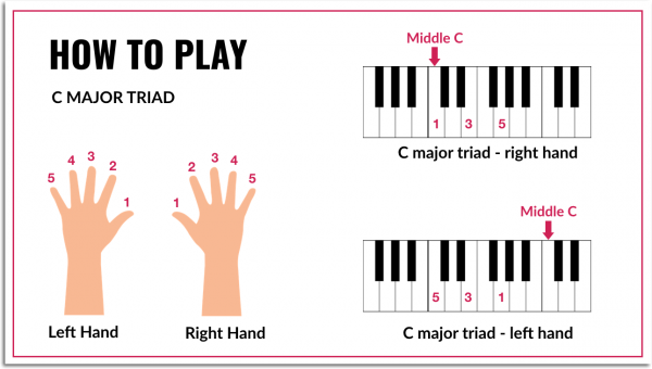 How to play chords