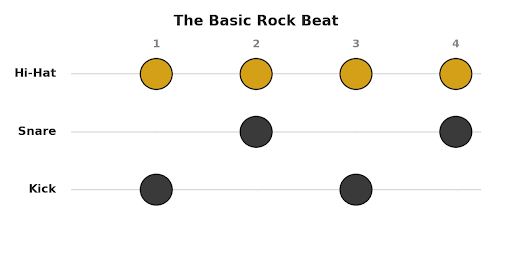 building a first beat