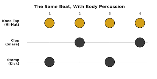 the same beat with body percussion